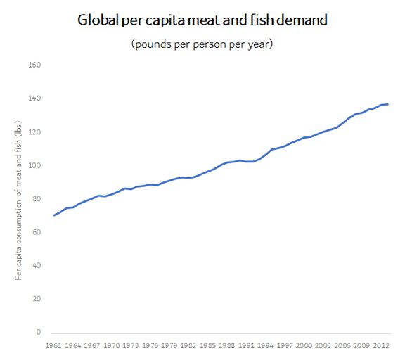 Chart showing per capita animal protein demand