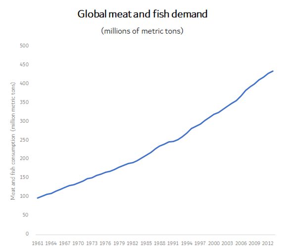 Chart showing global meat and fish demand