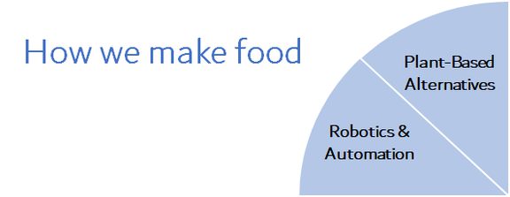 Chart showing how food tech companies work