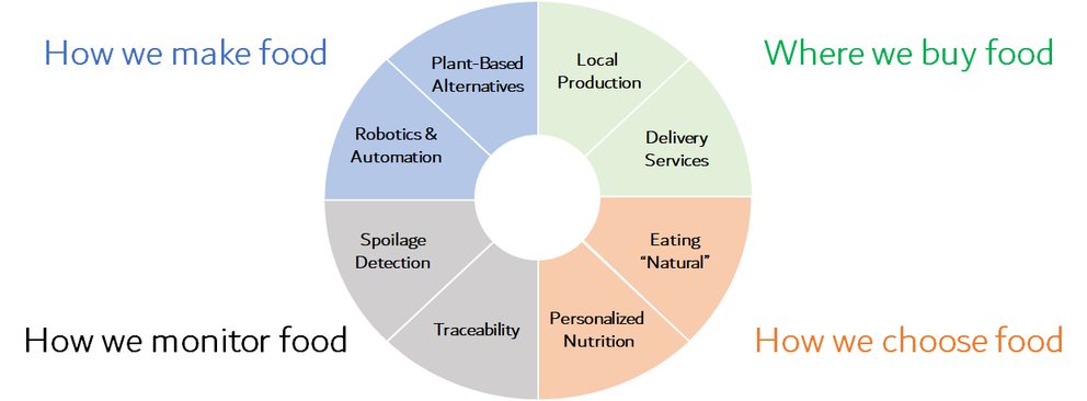 Chart showing food industry data