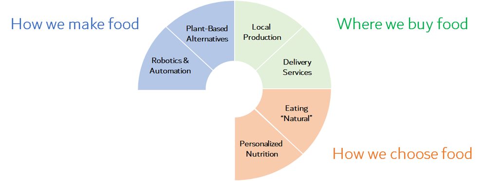 Chart chowing food tech dynamics