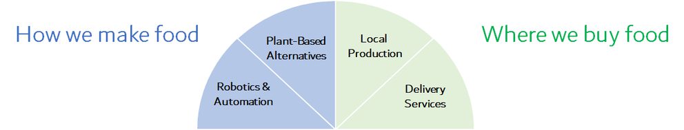 Chart showing food production and purchase