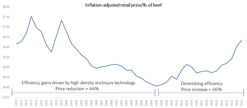 Chart for Inflation adjusted retail
