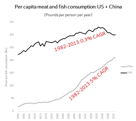Per capita consumption us china chart