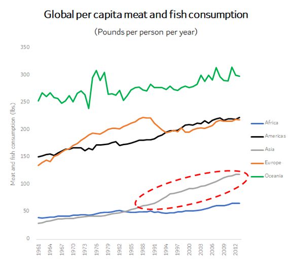 Per capita consumption chart