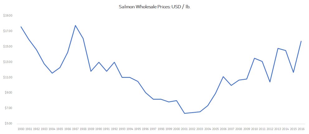 Chart showing salmon wholesale prices