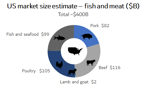 Chart showing US market size for fish and meat